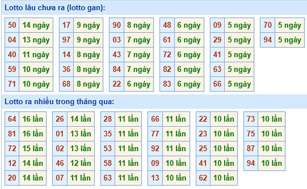 Bảng tần suất lô tô miền Bắc ngày 25/11/2024